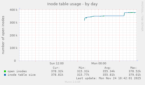 Inode table usage
