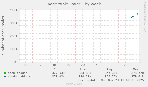 Inode table usage