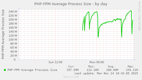 PHP-FPM Average Process Size