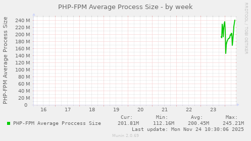 PHP-FPM Average Process Size