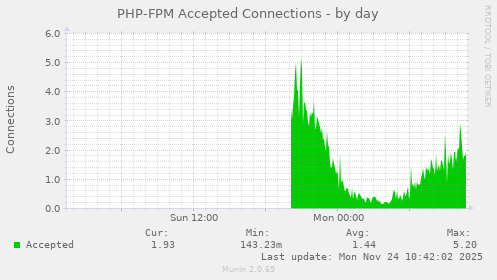 PHP-FPM Accepted Connections