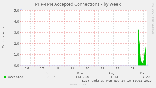 PHP-FPM Accepted Connections