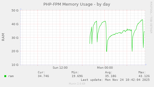 PHP-FPM Memory Usage