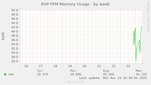 PHP-FPM Memory Usage