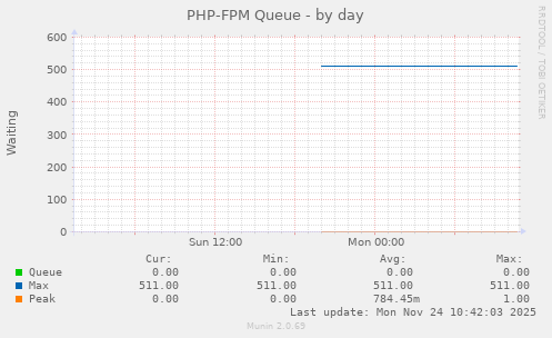 PHP-FPM Queue