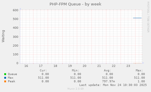 PHP-FPM Queue