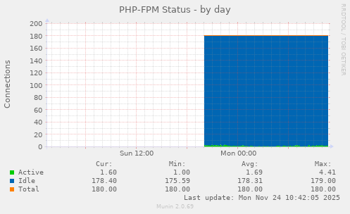 PHP-FPM Status