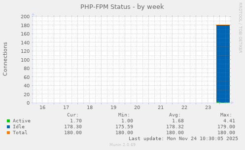 PHP-FPM Status