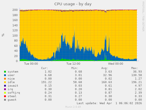CPU usage