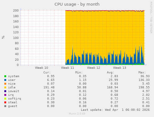 CPU usage