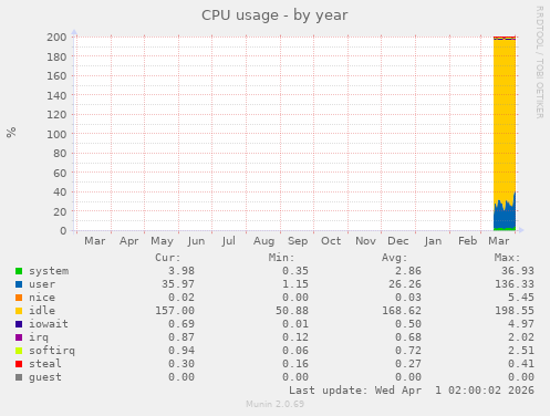 CPU usage