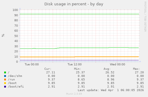 Disk usage in percent