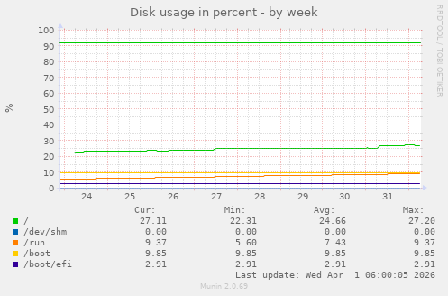 Disk usage in percent