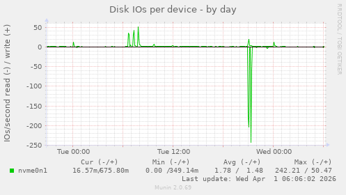 Disk IOs per device