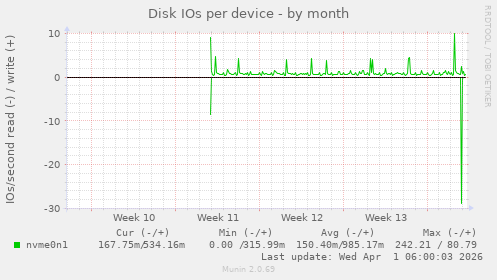 Disk IOs per device