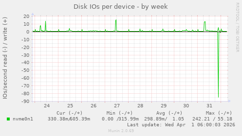 Disk IOs per device