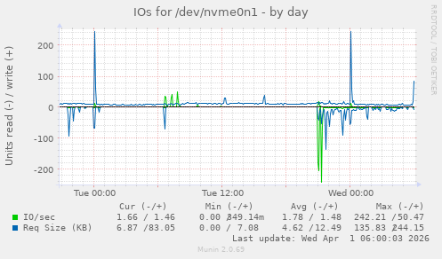 IOs for /dev/nvme0n1