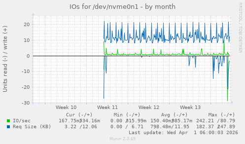 IOs for /dev/nvme0n1