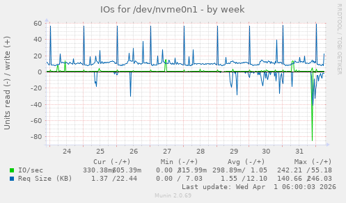 IOs for /dev/nvme0n1