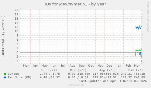 IOs for /dev/nvme0n1