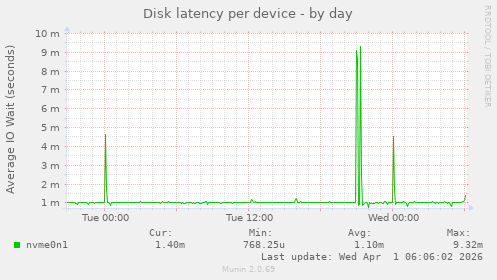 Disk latency per device