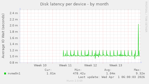Disk latency per device