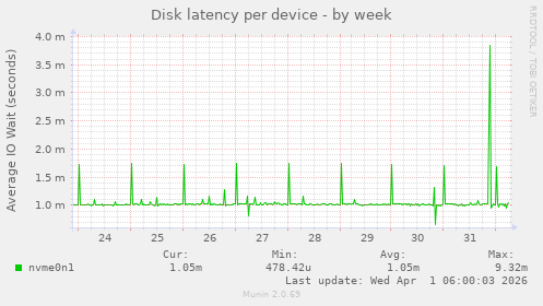 Disk latency per device