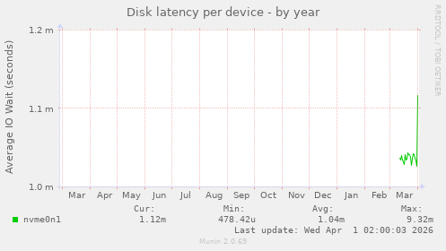 Disk latency per device