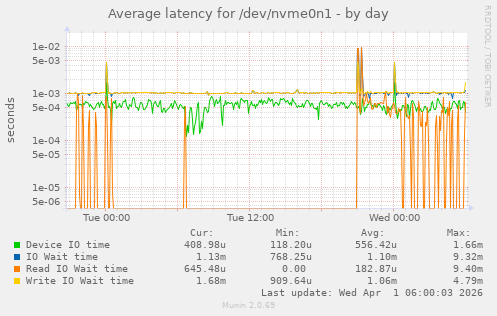 Average latency for /dev/nvme0n1