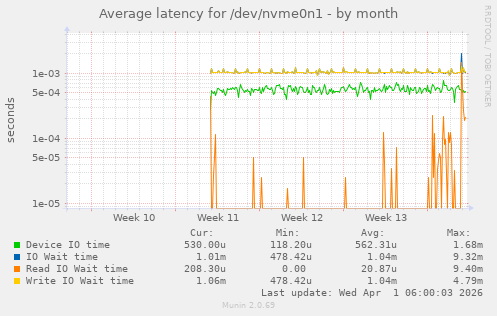 Average latency for /dev/nvme0n1