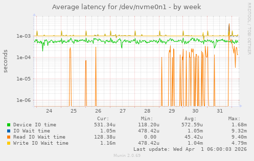 Average latency for /dev/nvme0n1