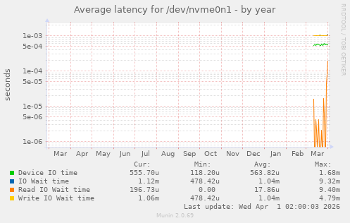 Average latency for /dev/nvme0n1