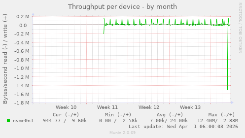 Throughput per device