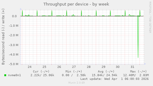 Throughput per device