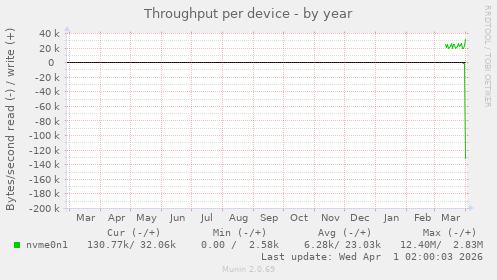 Throughput per device