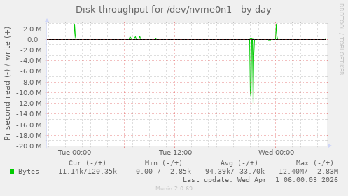 Disk throughput for /dev/nvme0n1