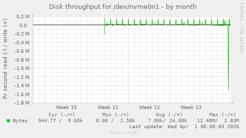 Disk throughput for /dev/nvme0n1