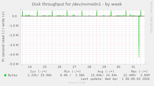 Disk throughput for /dev/nvme0n1