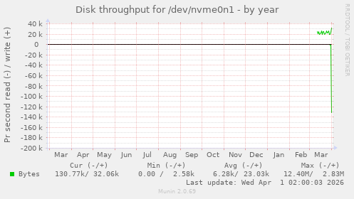 Disk throughput for /dev/nvme0n1