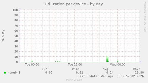 Utilization per device