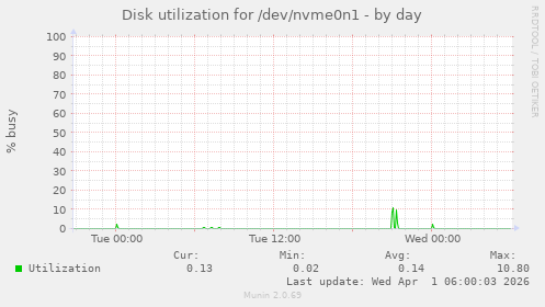 Disk utilization for /dev/nvme0n1