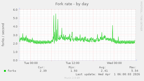 Fork rate