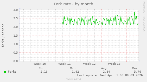 Fork rate