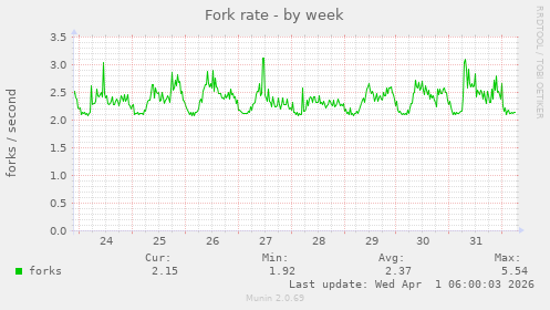 Fork rate