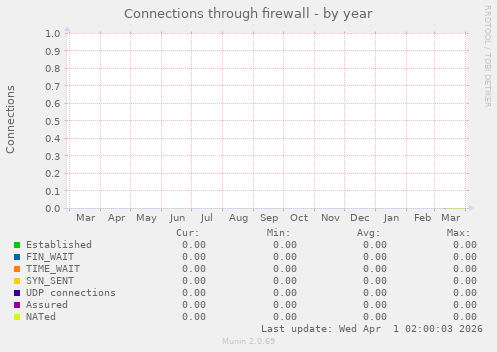 Connections through firewall