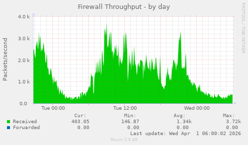Firewall Throughput