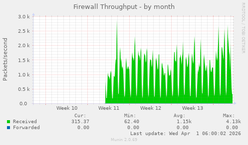 Firewall Throughput