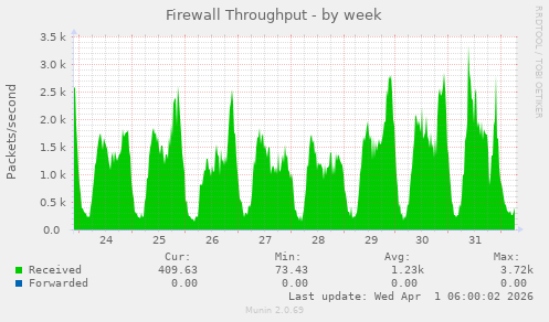 Firewall Throughput