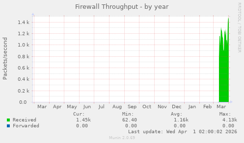 Firewall Throughput