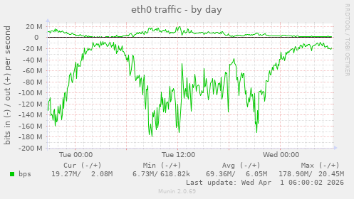 eth0 traffic